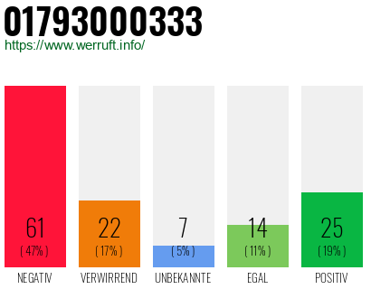 Rufnummer 01793000333 Telefonnummer 01793000333
