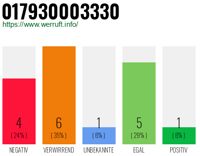 Rufnummer 017930003330 Telefonnummer 017930003330