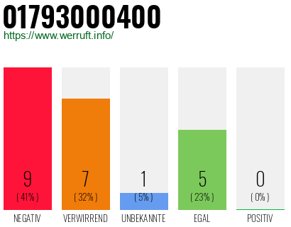 Rufnummer 01793000400 Telefonnummer 01793000400