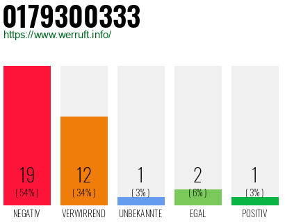 Rufnummer 0179300333 Telefonnummer 0179300333