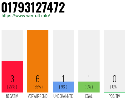 Rufnummer 01793127472 Telefonnummer 01793127472
