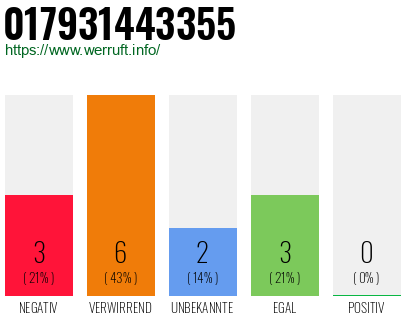 Rufnummer 017931443355 Telefonnummer 017931443355