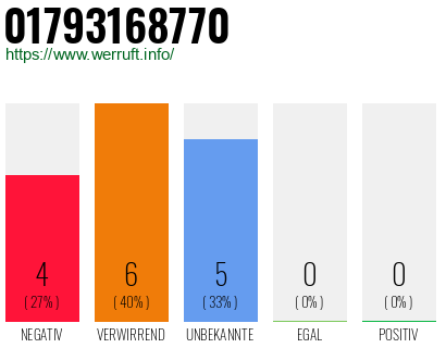 Rufnummer 01793168770 Telefonnummer 01793168770