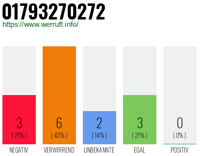 Rufnummer 01793270272 Telefonnummer 01793270272
