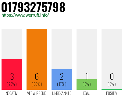 Rufnummer 01793275798 Telefonnummer 01793275798