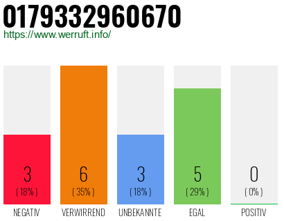Rufnummer 0179332960670 Telefonnummer 0179332960670