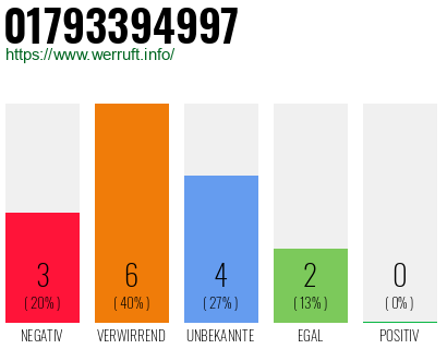 Rufnummer 01793394997 Telefonnummer 01793394997