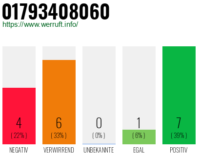 Rufnummer 01793408060 Telefonnummer 01793408060