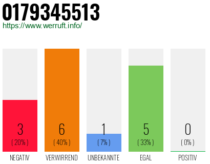 Rufnummer 0179345513 Telefonnummer 0179345513