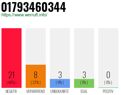 Rufnummer 01793460344 Telefonnummer 01793460344