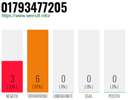 Rufnummer 01793477205 Telefonnummer 01793477205