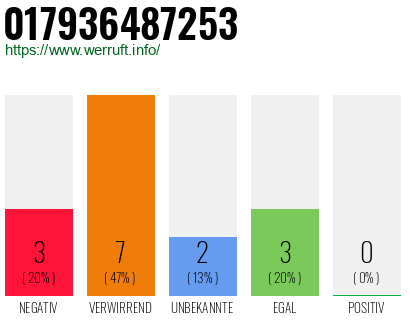 Rufnummer 017936487253 Telefonnummer 017936487253