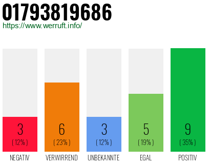 Rufnummer 01793819686 Telefonnummer 01793819686