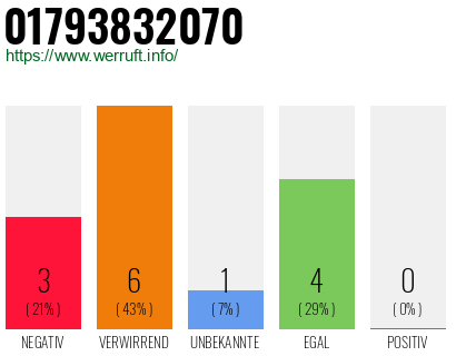 Rufnummer 01793832070 Telefonnummer 01793832070