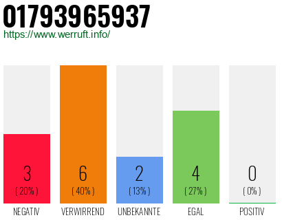 Rufnummer 01793965937 Telefonnummer 01793965937