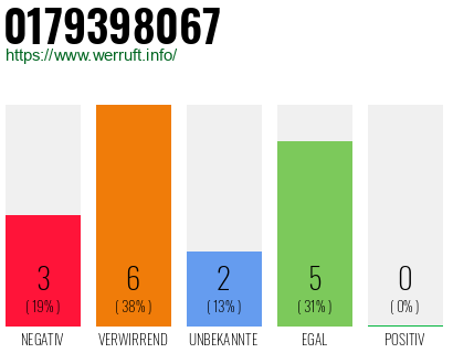 Rufnummer 0179398067 Telefonnummer 0179398067