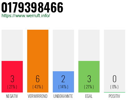Rufnummer 0179398466 Telefonnummer 0179398466
