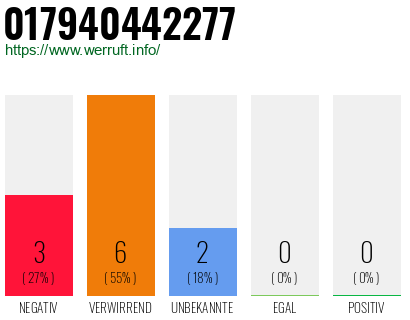 Rufnummer 017940442277 Telefonnummer 017940442277