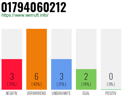 Rufnummer 01794060212 Telefonnummer 01794060212