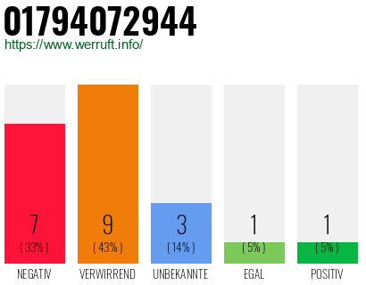 Rufnummer 01794072944 Telefonnummer 01794072944