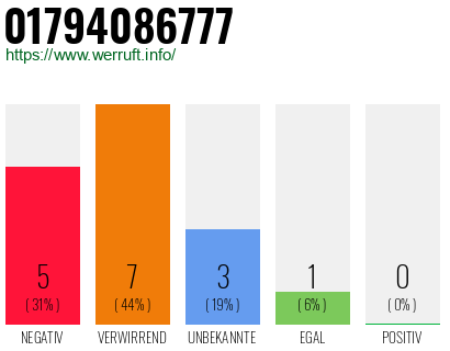 Rufnummer 01794086777 Telefonnummer 01794086777