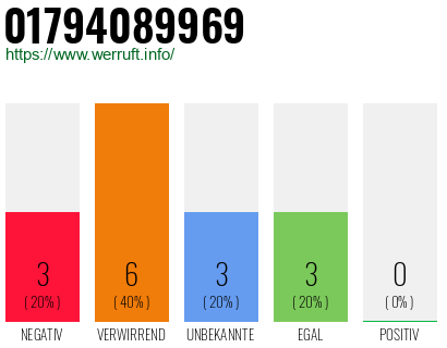 Rufnummer 01794089969 Telefonnummer 01794089969