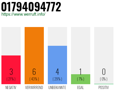 Rufnummer 01794094772 Telefonnummer 01794094772