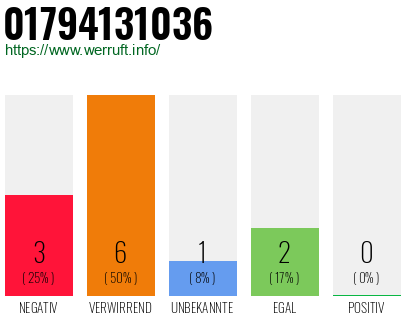 Rufnummer 01794131036 Telefonnummer 01794131036