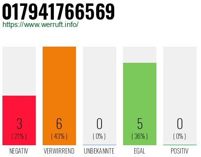 Rufnummer 017941766569 Telefonnummer 017941766569
