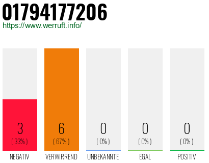 Rufnummer 01794177206 Telefonnummer 01794177206