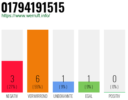 Telefonnummer 01794191515
