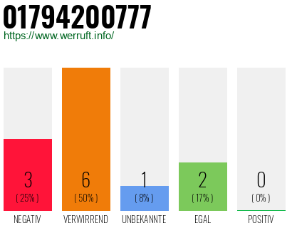 Rufnummer 01794200777 Telefonnummer 01794200777