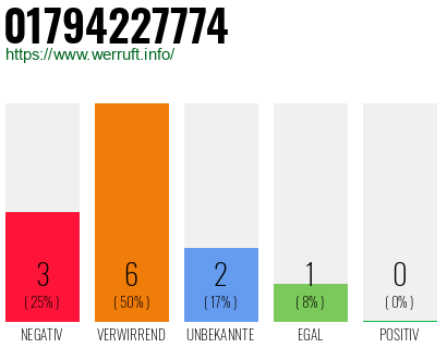 Rufnummer 01794227774 Telefonnummer 01794227774