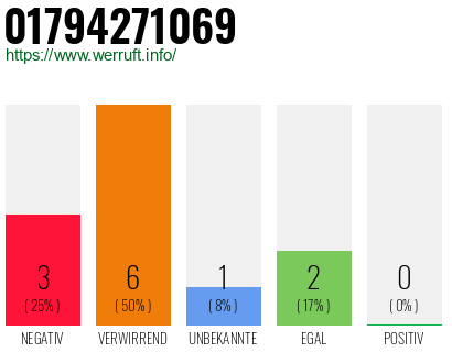 Rufnummer 01794271069 Telefonnummer 01794271069