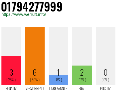 Rufnummer 01794277999 Telefonnummer 01794277999