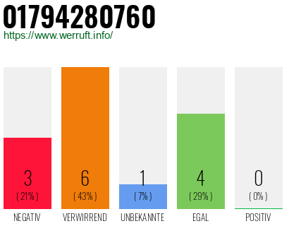 Rufnummer 01794280760 Telefonnummer 01794280760