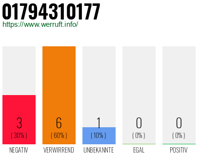 Rufnummer 01794310177 Telefonnummer 01794310177