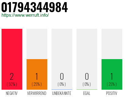 Telefonnummer 01794344984