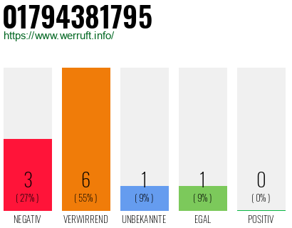 Rufnummer 01794381795 Telefonnummer 01794381795