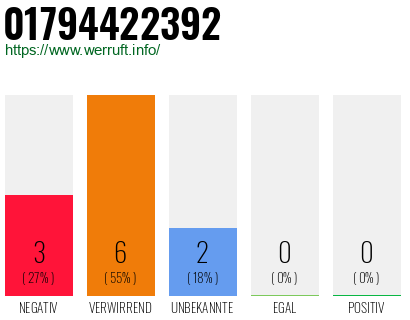 Rufnummer 01794422392 Telefonnummer 01794422392