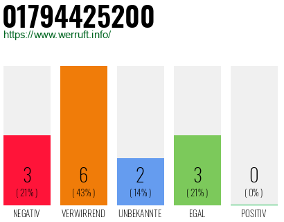 Rufnummer 01794425200 Telefonnummer 01794425200