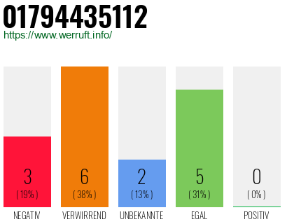 Rufnummer 01794435112 Telefonnummer 01794435112