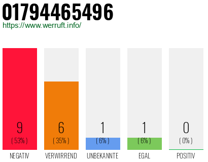 Rufnummer 01794465496 Telefonnummer 01794465496