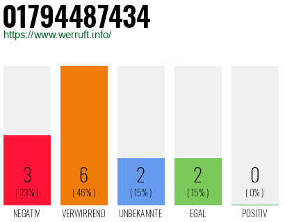 Telefonnummer 01794487434