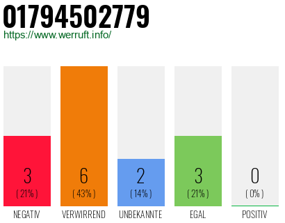 Rufnummer 01794502779 Telefonnummer 01794502779