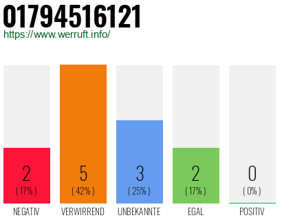 Telefonnummer 01794516121