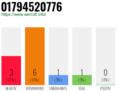 Rufnummer 01794520776 Telefonnummer 01794520776