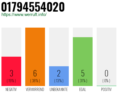 Rufnummer 01794554020 Telefonnummer 01794554020