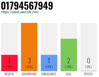 Rufnummer 01794567949 Telefonnummer 01794567949
