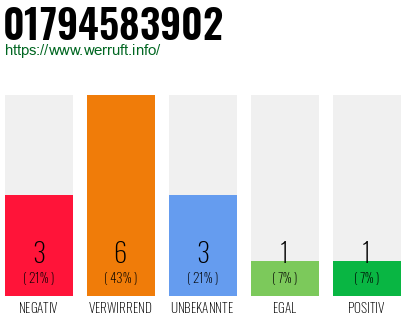 Rufnummer 01794583902 Telefonnummer 01794583902